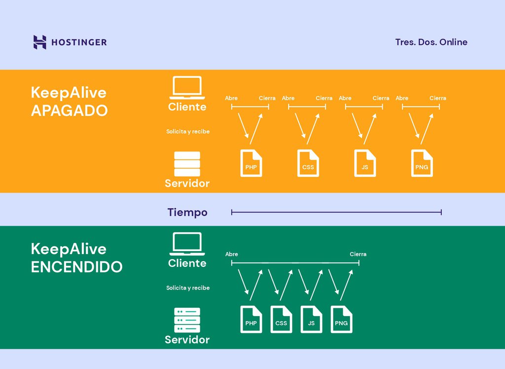 Explicación de cómo funciona Keep Alive