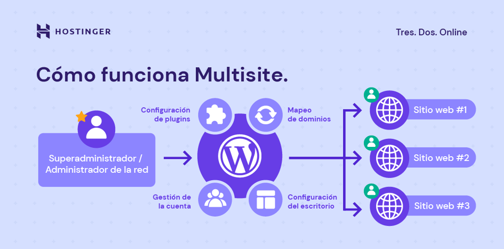 Ilustración sobre cómo funciona WordPress Multisite