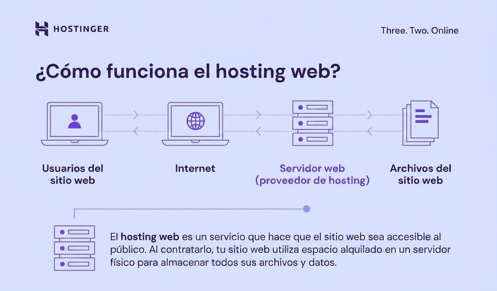Cómo funciona el hosting web en una red