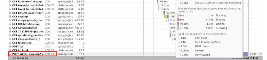 Picos en admin-ajax.php ilustrados usando GTmetrix