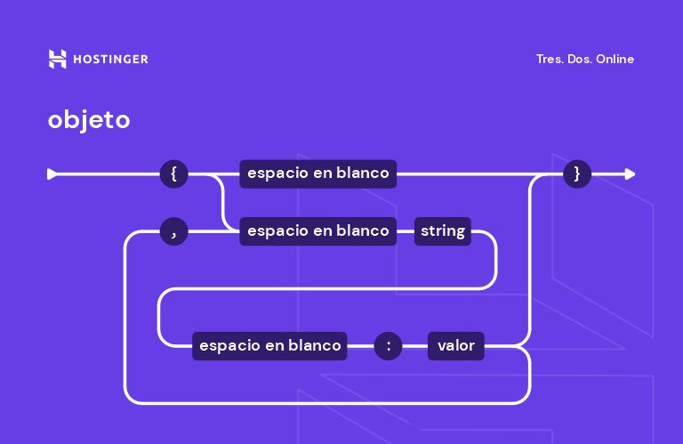 Estructura del objeto en JSON