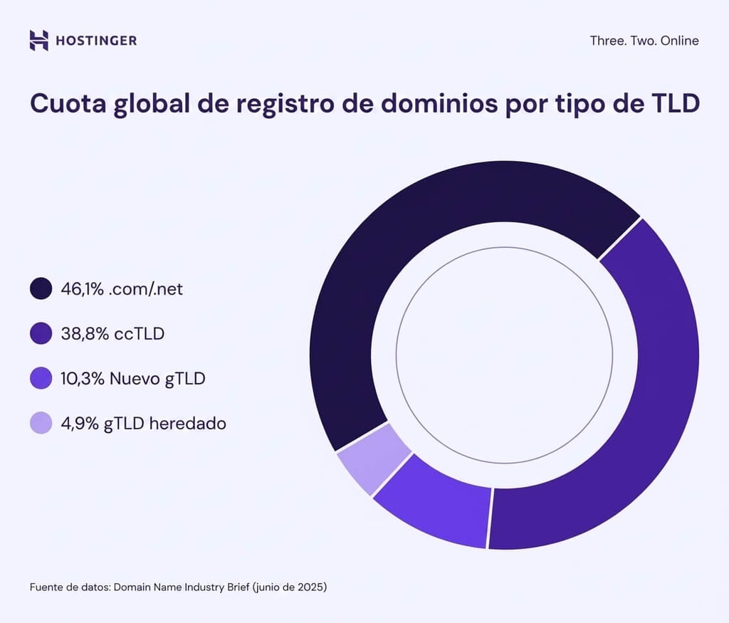 Gráfico de la cuota mundial de registros de dominios por tipo de TLD