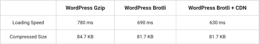 comparaci&oacute;n de compresi&oacute;n brotli vs gzip