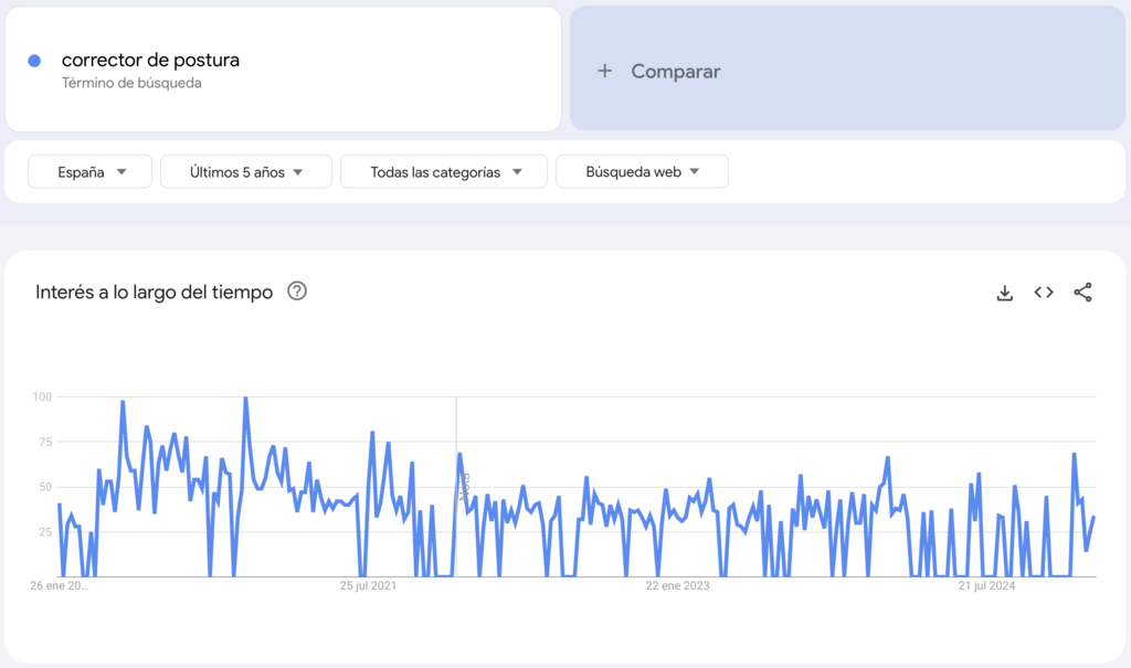 Corrector de postura, un producto para vender que es tendencia, visto en Google Trends.