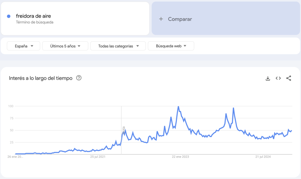 Freidora de aire visto en Google Trends