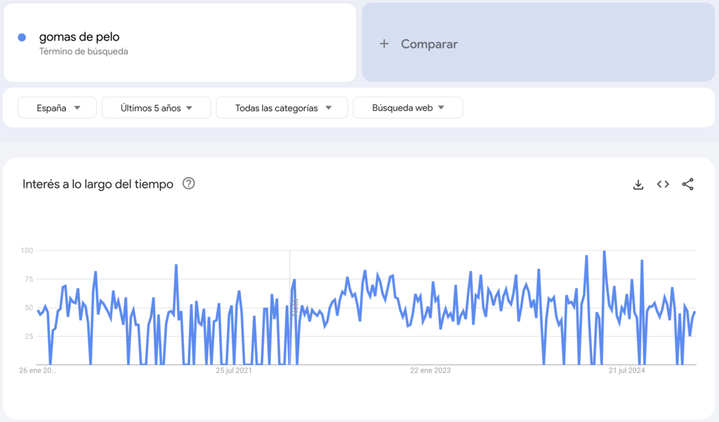 gomas de pelo en Google Trends.