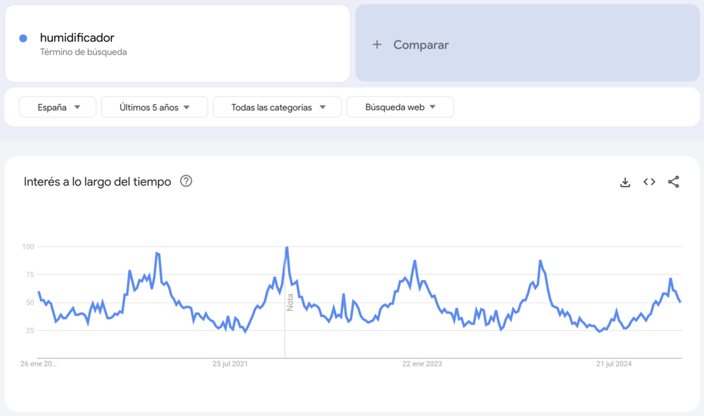 Google Trends para Humidificador, un producto para vender