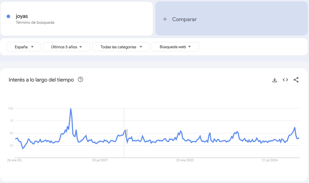 Google Trends para el término joyas.