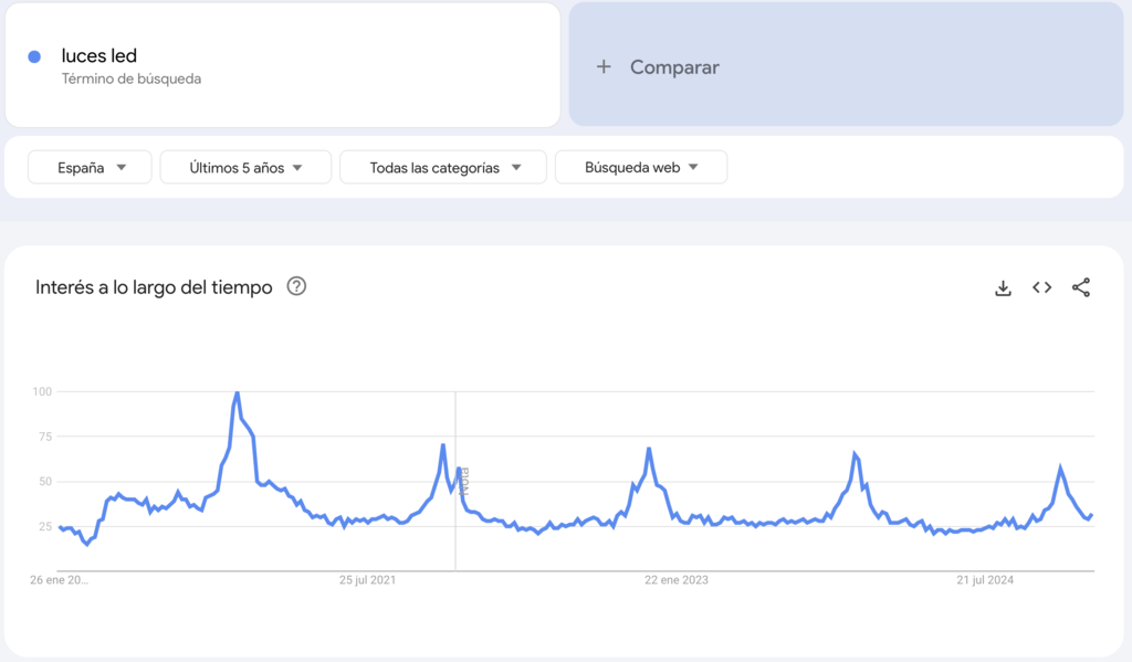 Google Trends para el término luces led, un producto para vender en tendencia.