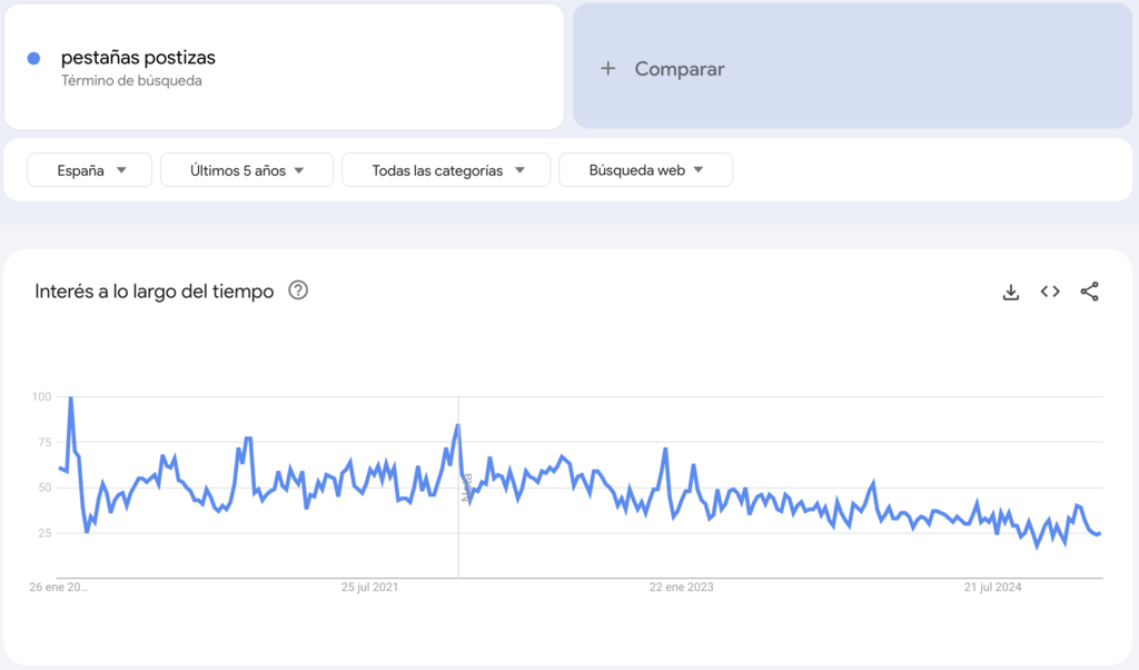 Google Trends para pestañas postizas, un producto para vender en tendencia