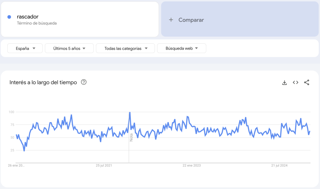Google Trends para el término rascador, un producto para vender en tendencia.
