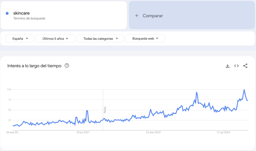 Gráfica de Skincare en Google Trends