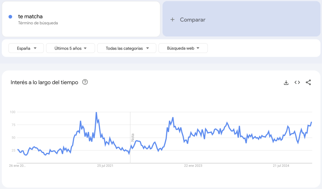 Las búsquedas de té matcha en Google Trends