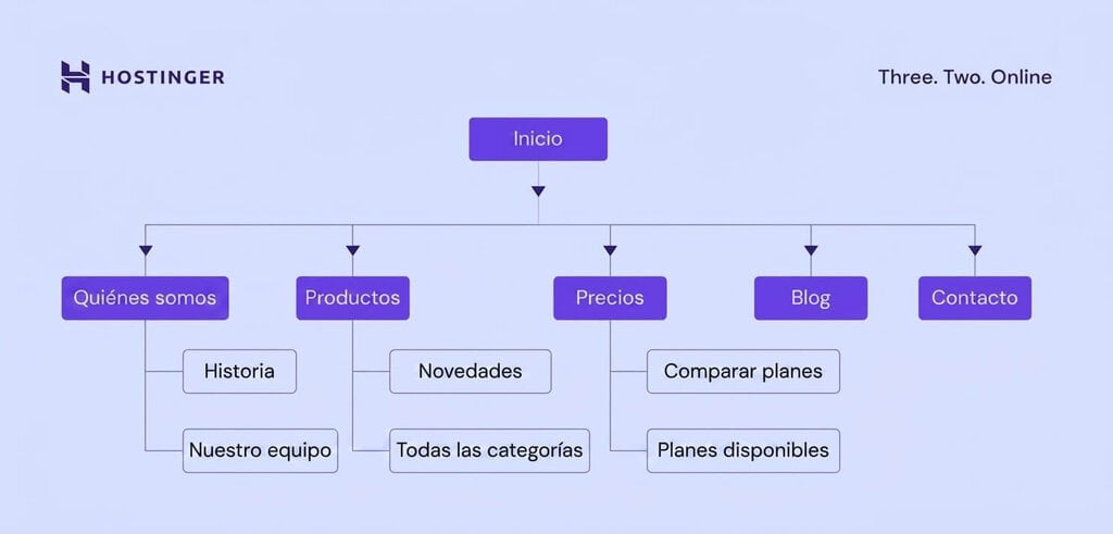 Mapa del sitio visual de Hostinger