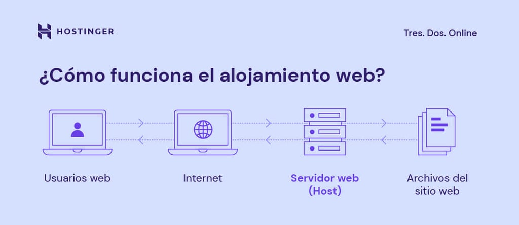 C&oacute;mo funciona el alojamiento web