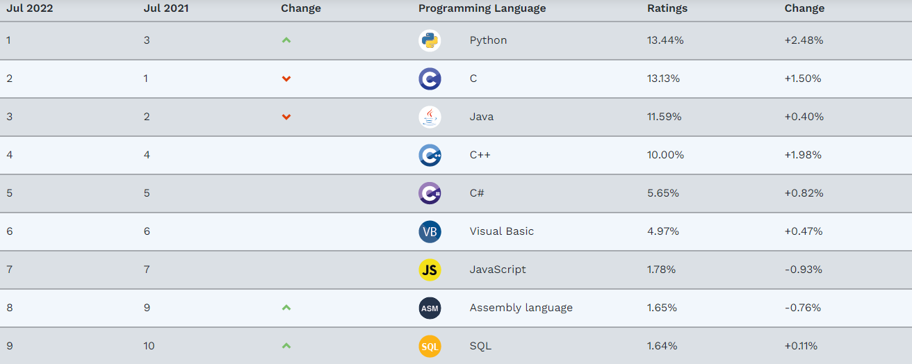 &Iacute;ndice de la Comunidad de Programaci&oacute;n TIOBE