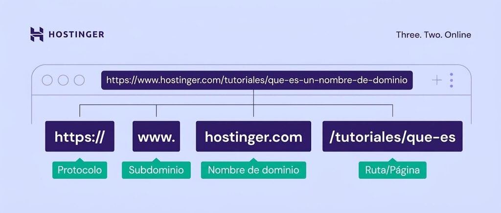 Estructura de una URL