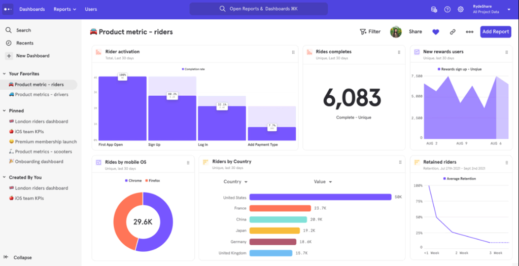 Panel de control de Mixpanel
