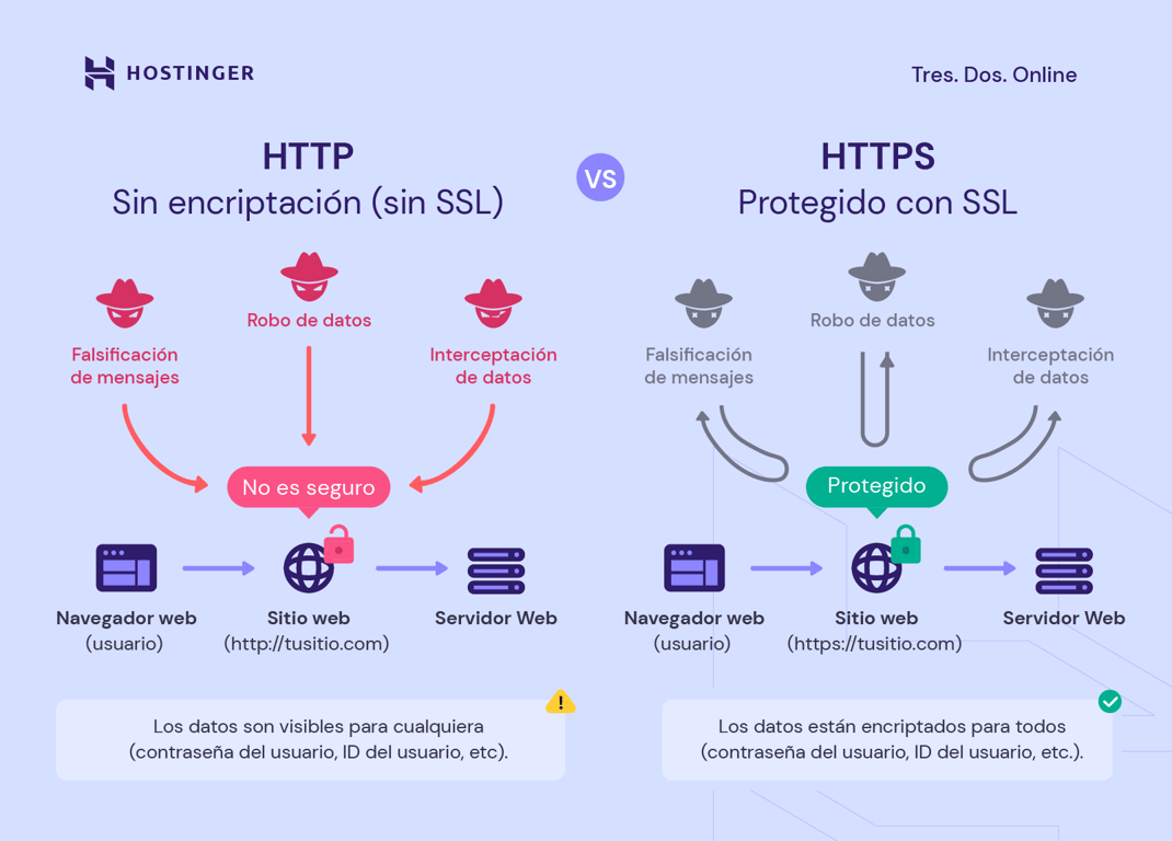Diferencias entre HTTP y HTTPS