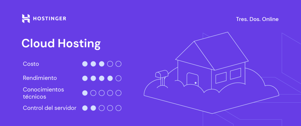 Caracter&iacute;sticas de Cloud Hosting de Hostinger