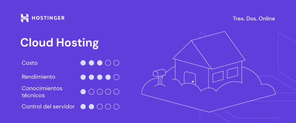Características del cloud hosting de Hostinger