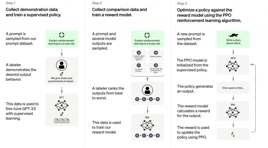 Esquema del m&eacute;todo de Aprendizaje por Refuerzo a partir de la Retroalimentaci&oacute;n Humana (RLHF)