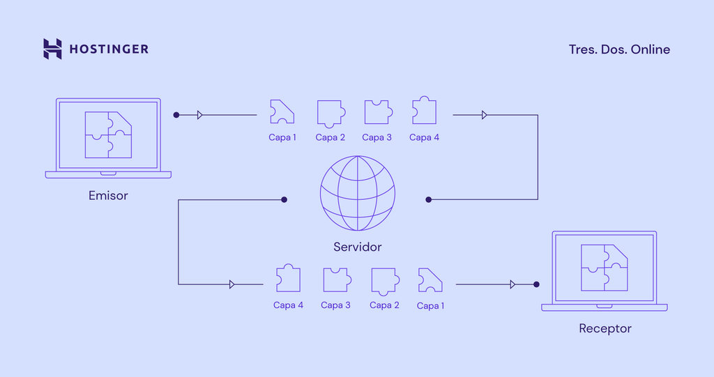 Esquema de funcionamiento del protocolo TCP