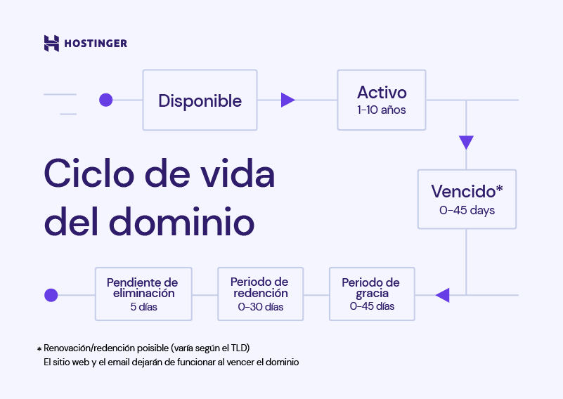 Ciclo de vida de un dominio web