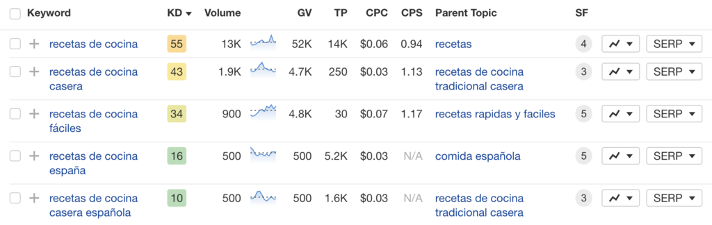 Ejemplo de keyword research de la focus keyword "recetas de cocina"