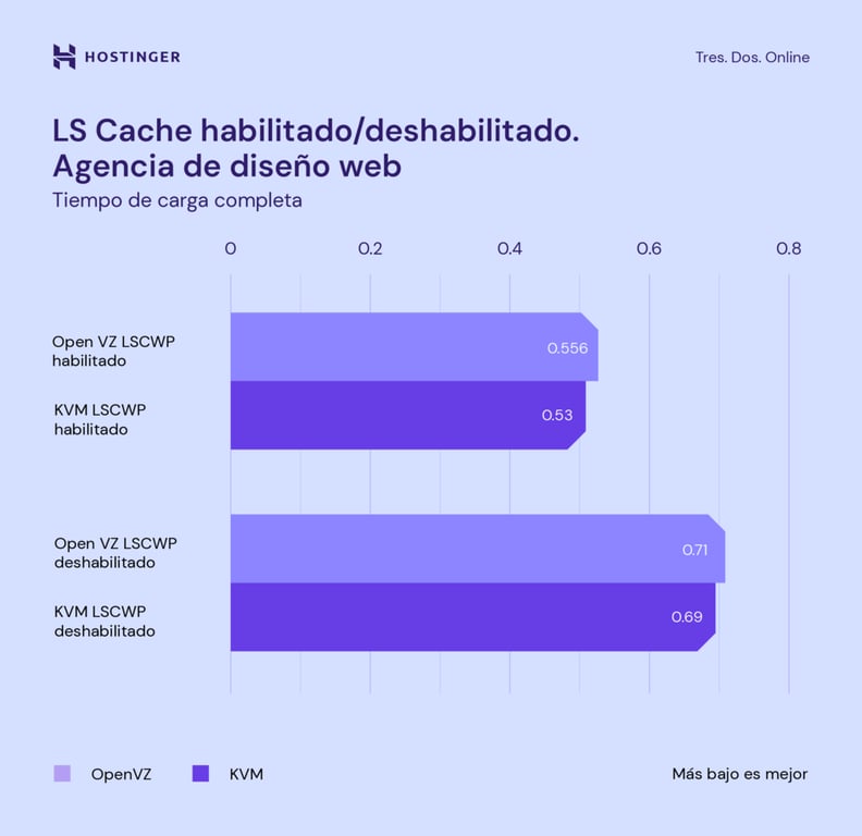 Comparaci&oacute;n de LiteSpeed Cache habilitado y deshabilitado en sitio web de agencia de dise&ntilde;o web.