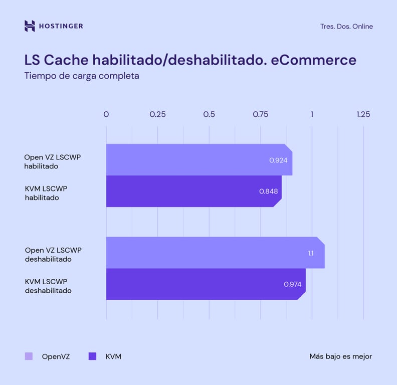 Comparaci&oacute;n de LiteSpeed Cache habilitado y deshabilitado en sitio web de eCommerce.