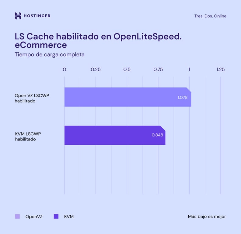 Comparaci&oacute;n de KVM y OpenVZ en un sitio web de eCommerce con LS Cache habilitado.