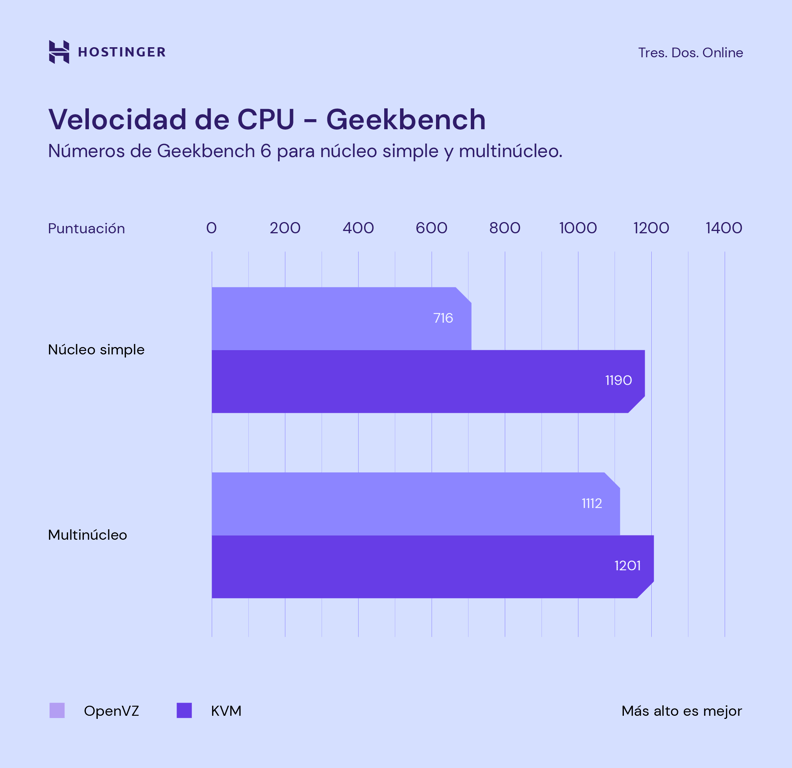 Comparaci&oacute;n de velocidad de CPU con Geekbench entre OpenVz y KVM.