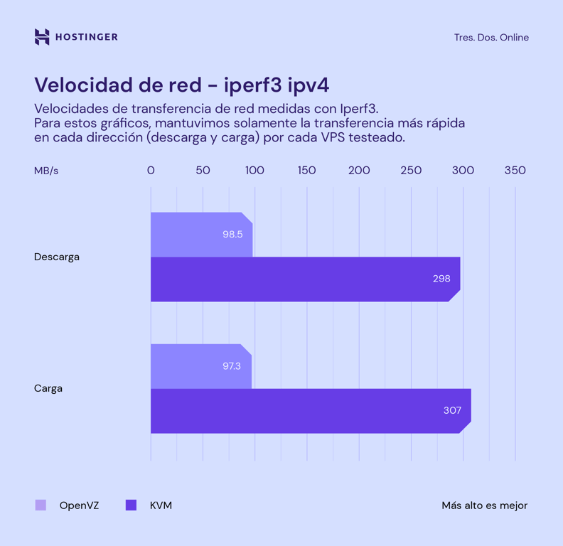 Comparaci&oacute;n de velocidad de red entre KVM y OpenVZ.