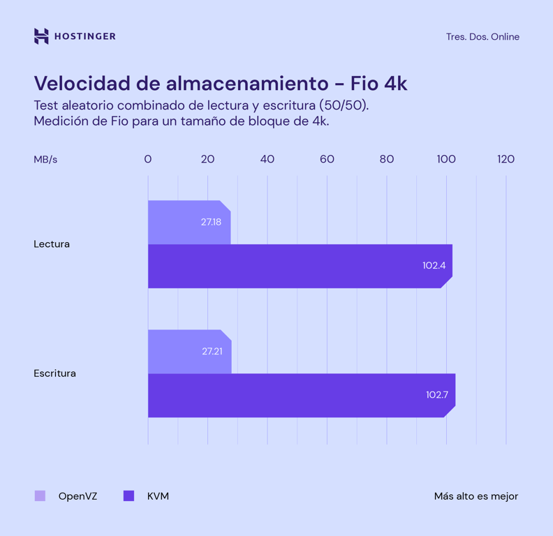 Comparaci&oacute;n de velocidad de almacenamiento entre KVM y OpenVZ.