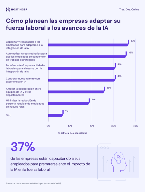 Infografía de como adaptan las empresas a sus empleados para la IA