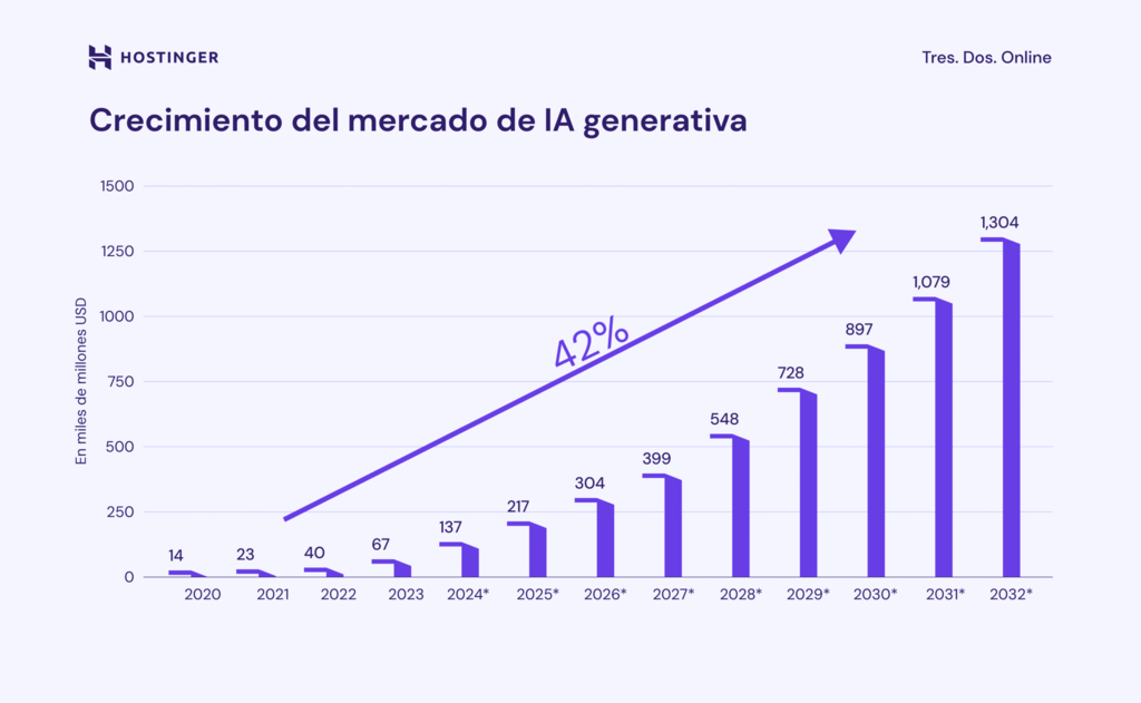 Crecimiento del mercado de la IA generativa