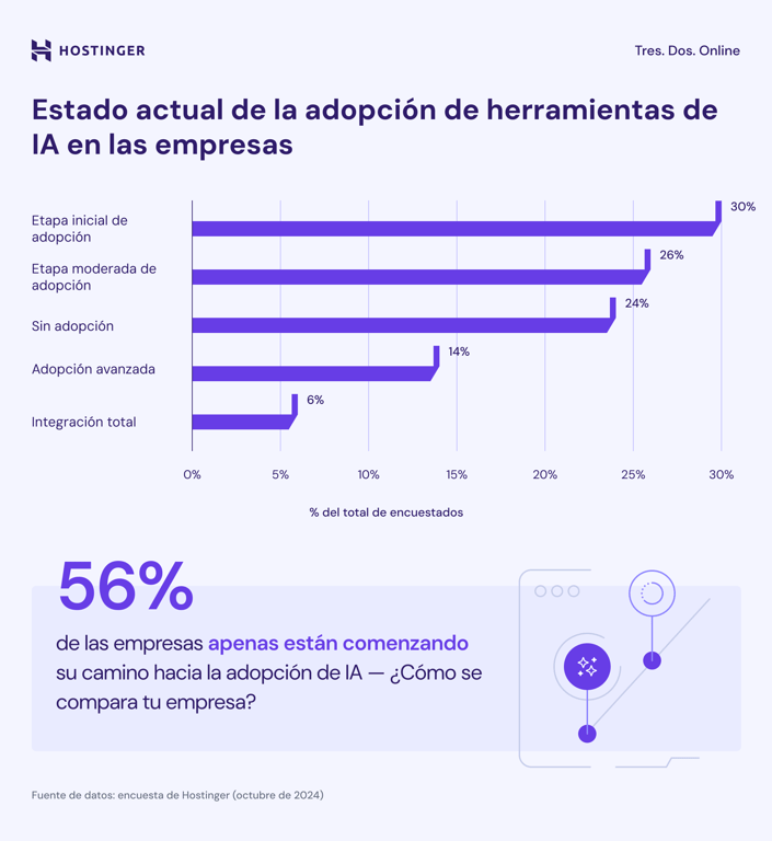 Infografía del estado de la adopción de la IA en las empresas