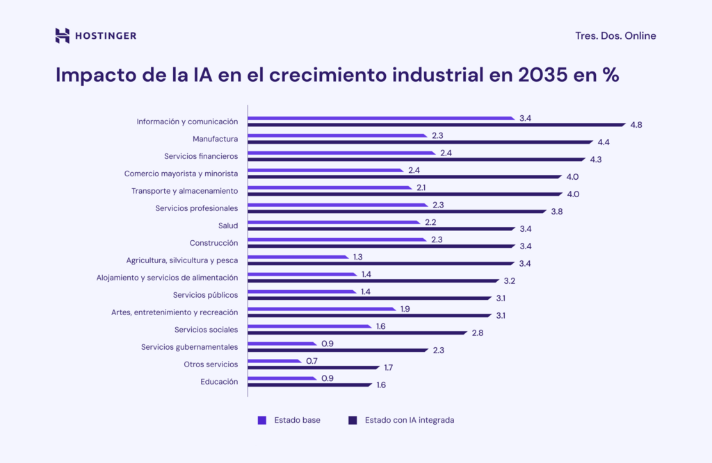 Impacto de la IA en el crecimiento industrial en 2035