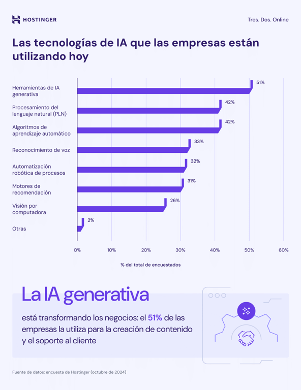 Infografía de los propósitos de la IA en las compañias