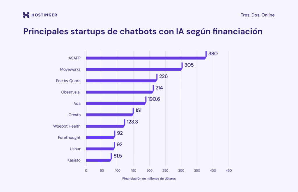 Infografía de las startups de chatbots con IA