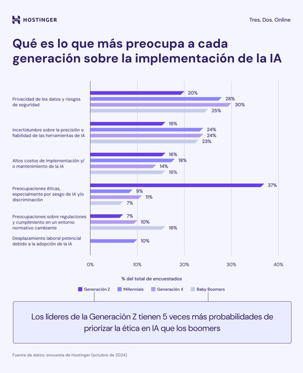 Infografía de cómo cada generación percibe a la IA