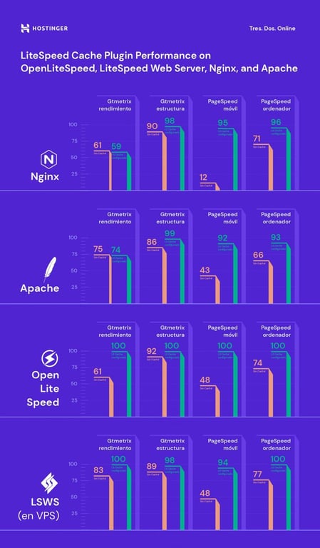 Comparación de sitios web con y sin Litespeed 
