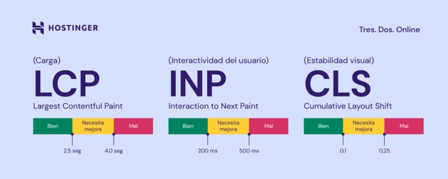 Core Web Vitals y sus puntuaciones