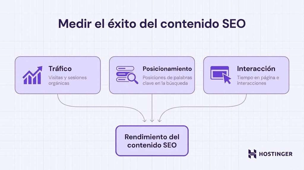 Infografía titulada "Cómo medir el éxito del contenido para SEO" con tres métricas: tráfico, posicionamiento e interacción. Las tres contribuyen al rendimiento general del contenido para SEO.