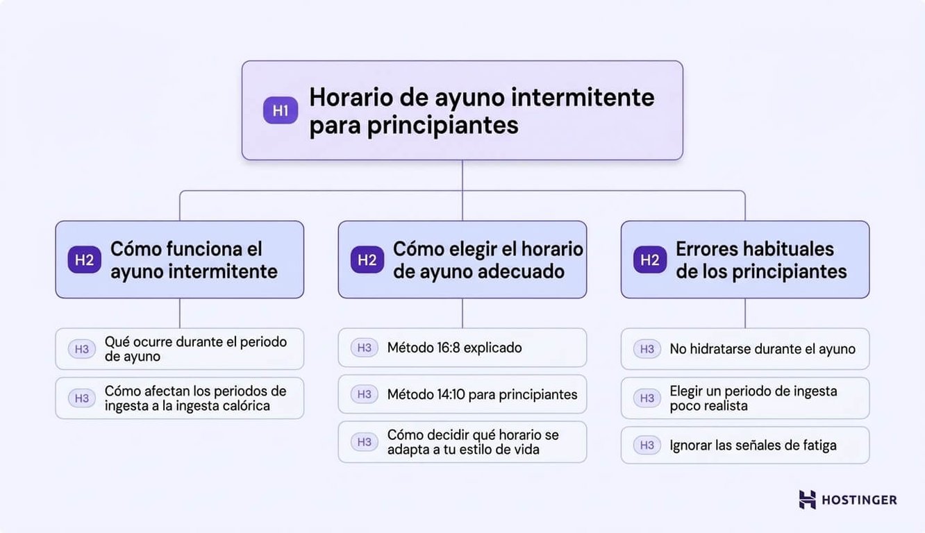 Diagrama de la estructura del contenido "Horario de ayuno intermitente para principiantes", con un H1 en la parte superior y tres secciones H2: cómo funciona el ayuno intermitente, cómo elegir el horario de ayuno adecuado y errores habituales al empezar. Cada sección incluye varios subtemas H3 relacionados.