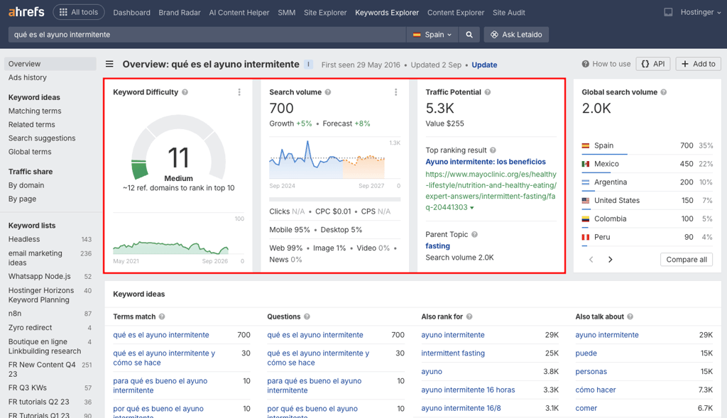 Panel de Ahrefs Keywords Explorer con un resumen de la palabra clave "intermittent fasting". Muestra una dificultad de 81 ("super hard"), un volumen de búsqueda de 287.000 en EE. UU., un potencial de tráfico de 340.000, un volumen global de 761.000, un gráfico de tendencias, el primer resultado y una sección de ideas de palabras clave.
