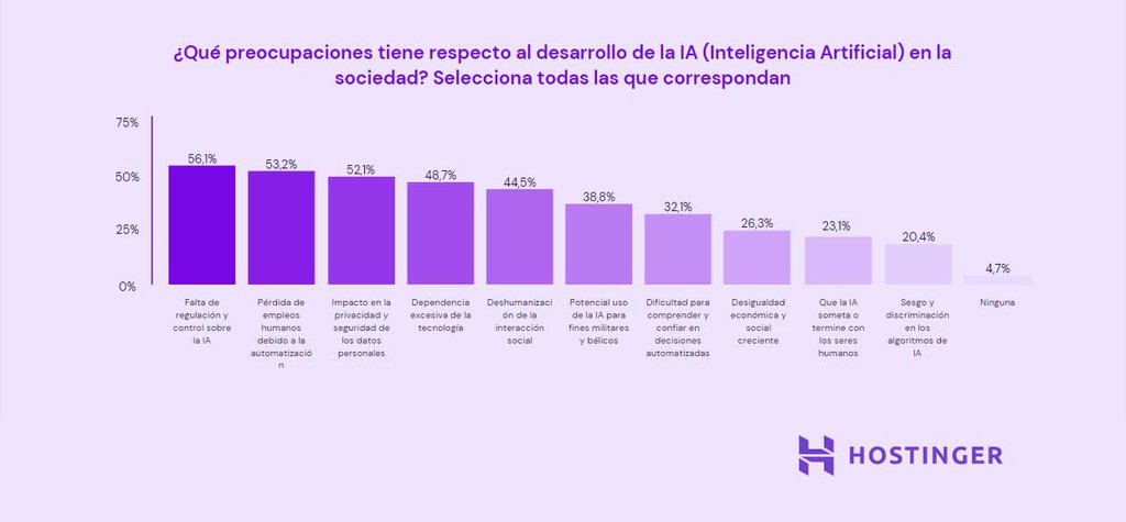Gráfico sobre preocupación del desarrollo de la IA en la sociedad