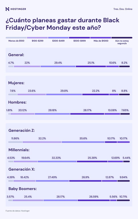 estadísticas clave del Black Friday según el estudio de Hostinger