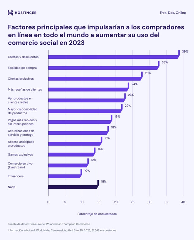 Infografía: Las ofertas y descuentos motivan al 39% de los compradores a comprar a través de las redes sociales
